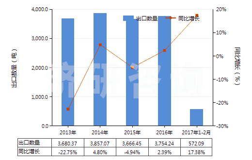 2013-2017年2月中國半導(dǎo)體器件封裝材料(HS32141010)出口量及增速統(tǒng)計(jì)